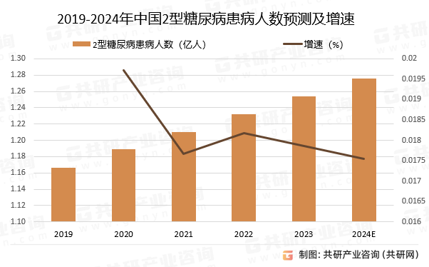 2019-2024年中国2型糖尿病患病人数预测及增速
