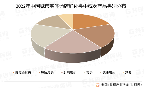 2022年中国城市实体药店消化类中成药产品类别分布