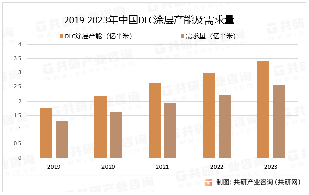 2019-2023年中国DLC涂层产能及需求量