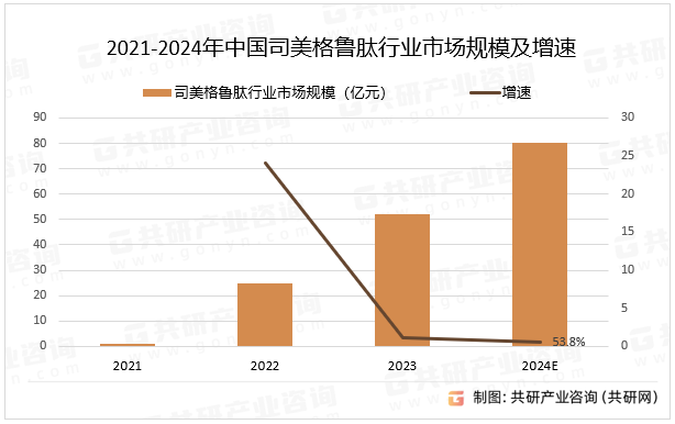 2021-2024年中国司美格鲁肽行业市场规模及增速