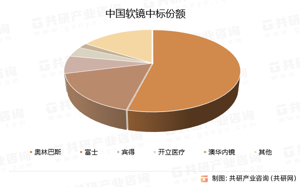 中国软镜中标份额