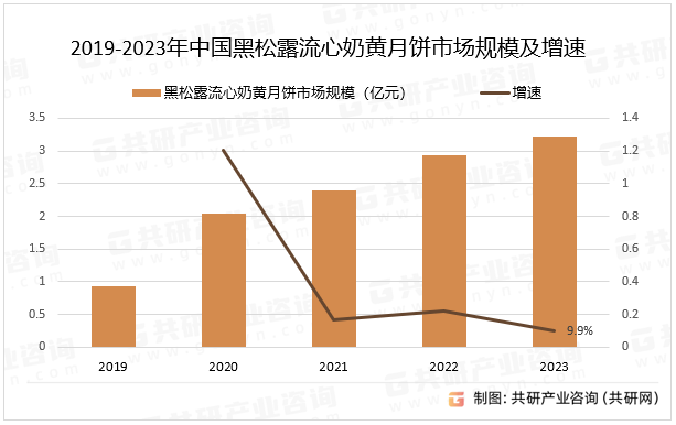 2019-2023年中国黑松露流心奶黄月饼市场规模及增速