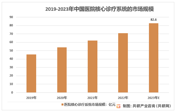 2019-2023年中国医院核心诊疗系统市场规模