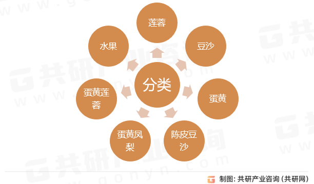 广式月饼分类