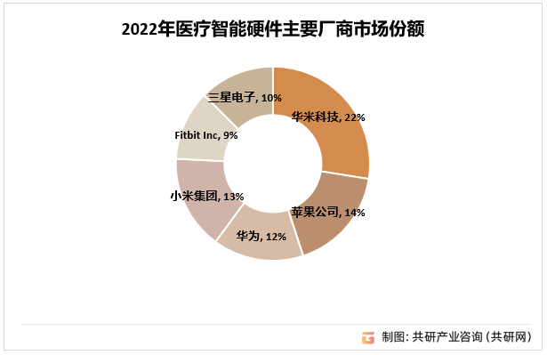 2022年医疗智能硬件主要厂商市场份额