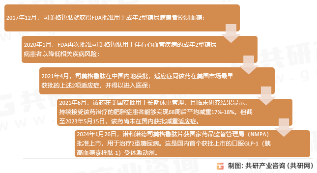 司美格鲁肽发展历史