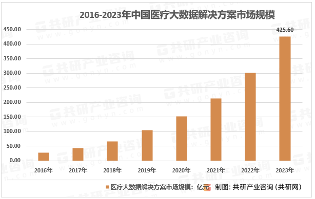 2016-2023年中国医疗大数据解决方案市场规模