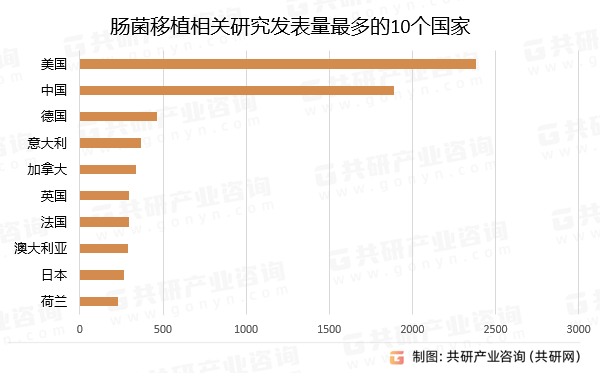 肠菌移植相关研究发表量多的10个国家