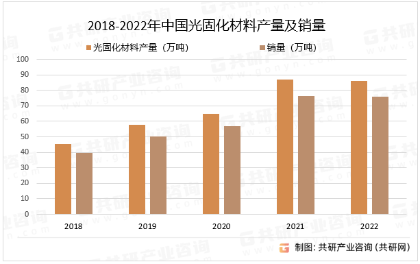 2018-2022年中国光固化材料产量及销量