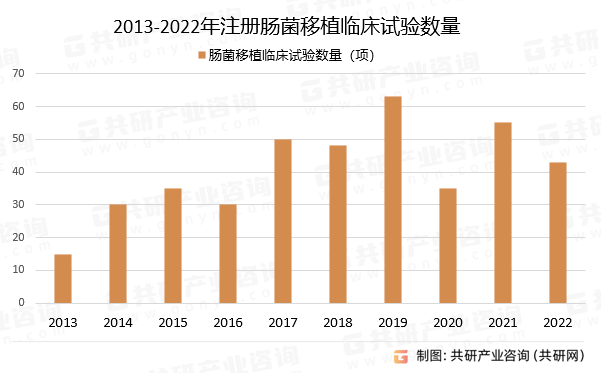 2013-2022年注册肠菌移植临床试验数量