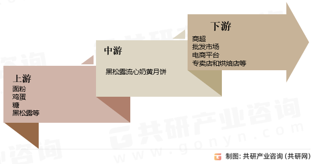 黑松露流心奶黄月饼产业链