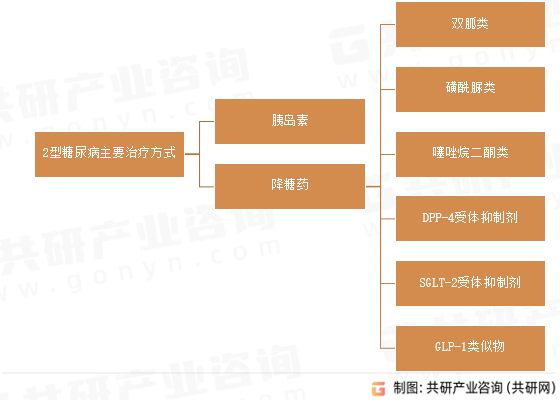2型糖尿病主要治疗方式