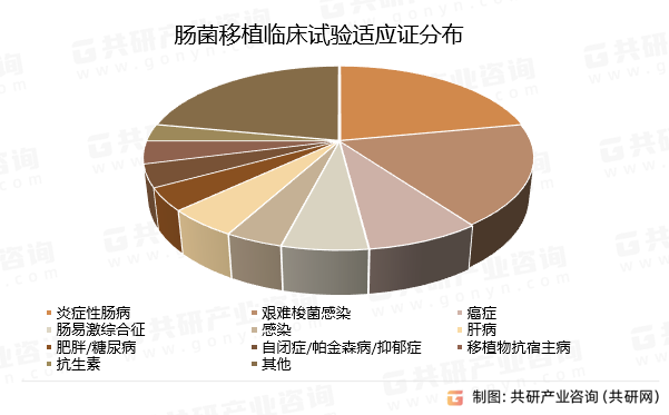 肠菌移植临床试验适应证分布