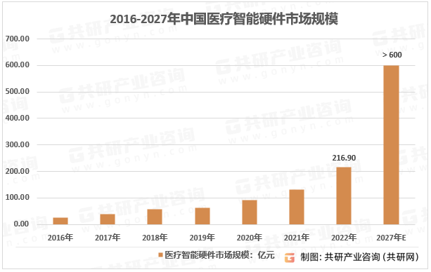 2016-2027年中国医疗智能硬件市场规模