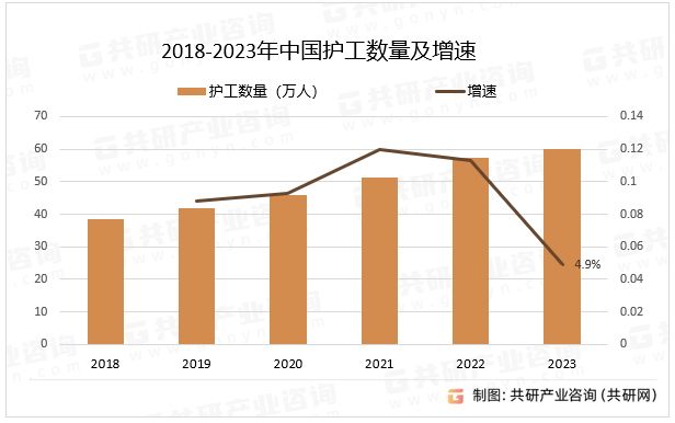 2018-2023年中国护工数量及增速