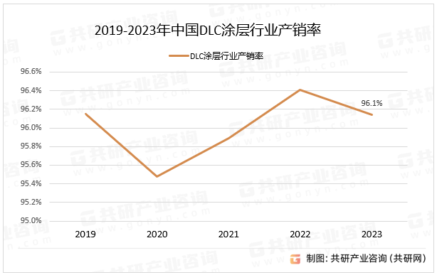 2019-2023年中国DLC涂层行业产销率