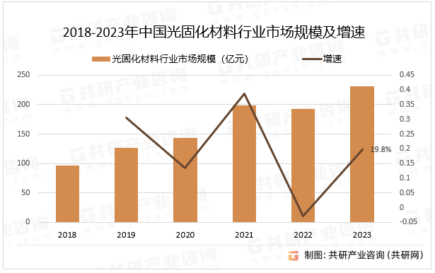 2018-2023年中国光固化材料行业市场规模及增速