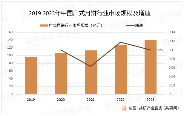 2019-2023年中国广式月饼行业市场规模及增速