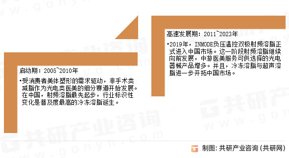 非手术类减脂发展历程