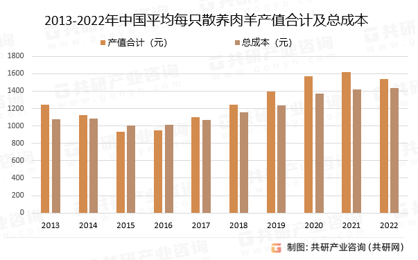 2013-2022年中国平均每只散养肉羊产值合计及总成本