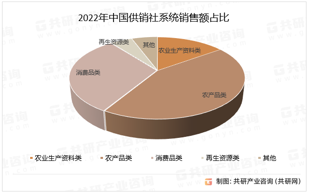 2022年中国供销社系统销售额占比