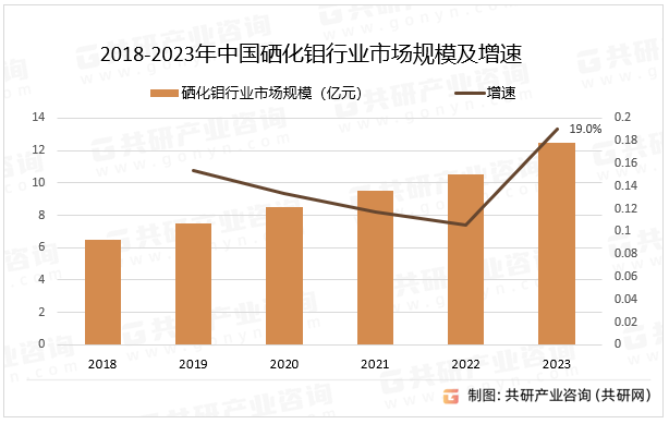 2018-2023年中国硒化钼行业市场规模及增速