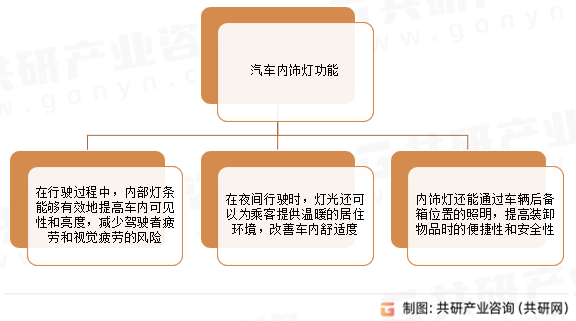 汽车内饰灯功能