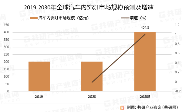 2019-2030年全球汽车内饰灯市场规模预测及增速