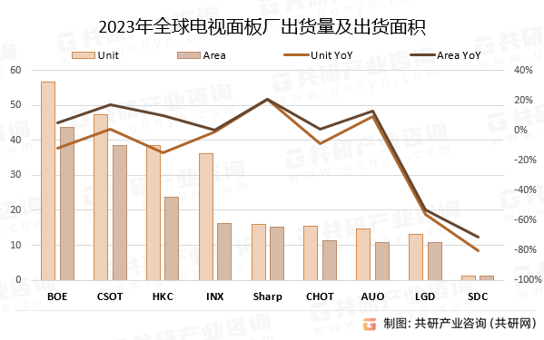 2023年全球电视面板厂出货量及出货面积