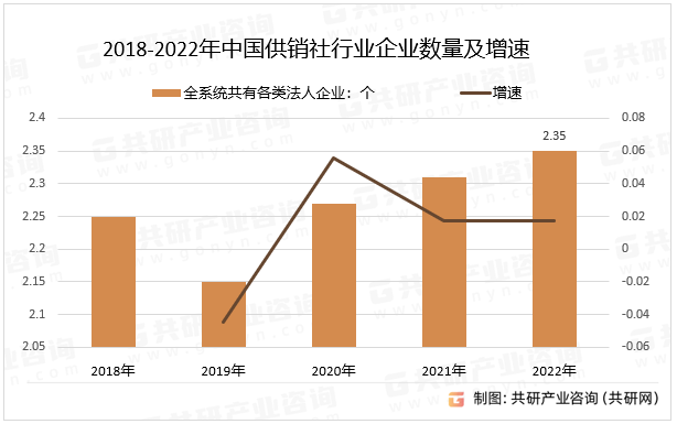 供销社全称供销合作社，是合作社的一种，是主要从事供应和销售方面业务的合作社。具体来讲，供销合作社是由农民自愿组织起来，以社员购买、销售活动以及与此相关联的加工、仓储、运输、包装、信息、技术服务、培训等为主要活动内容，由社员参与管理，为社员提供服务，旨在通过互助合作来提高社员生产和生活水平的合作经济组织。2018-2022年中国供销社行业企业数量及增速