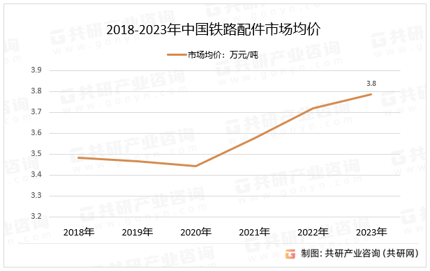 2018-2023年中国铁路配件市场均价