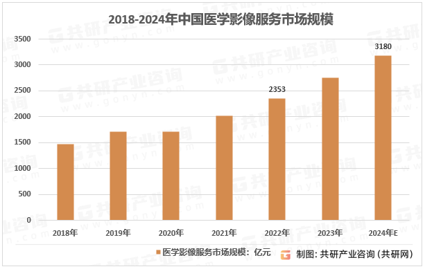 2018-2024年中国医学影像服务市场规模