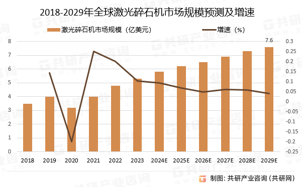 2018-2029年全球激光碎石机市场规模预测及增速