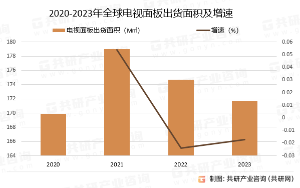 2020-2023年电视面板出货面积及增速