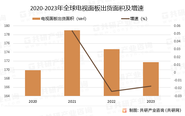2020-2023年全球电视面板出货面积及增速