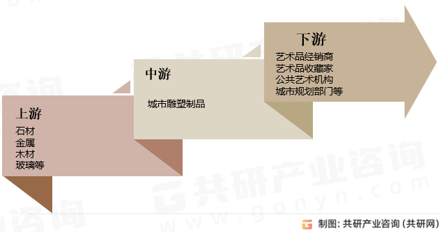 城市雕塑制品产业链