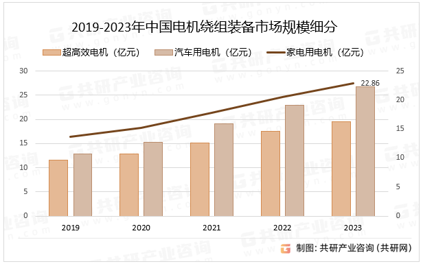 2019-2023年中国电机绕组装备市场规模细分