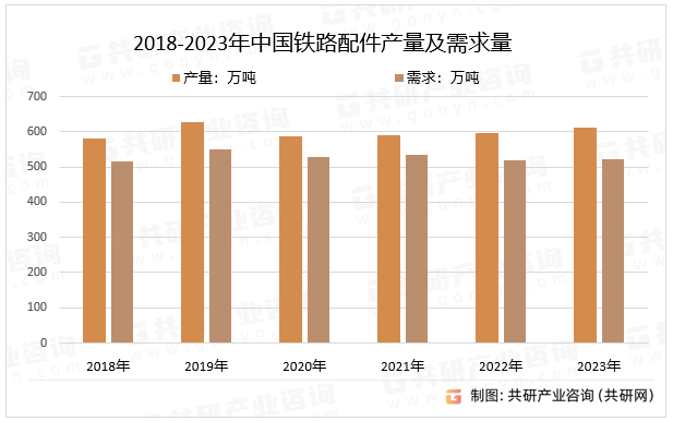 2018-2023年中国铁路配件产量及需求量