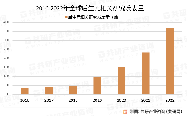 2016-2022年后生元相关研究发表量