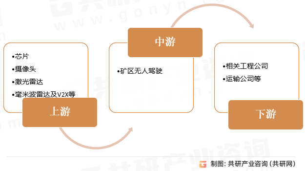矿区无人驾驶行业产业链