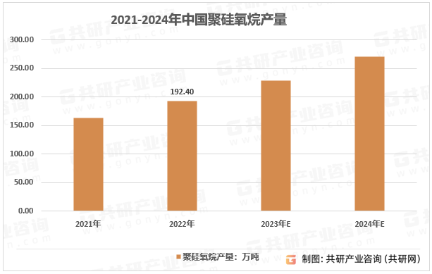 2021-2024年中国聚硅氧烷产量