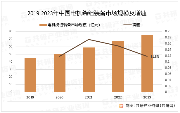 2019-2023年中国电机绕组装备市场规模及增速