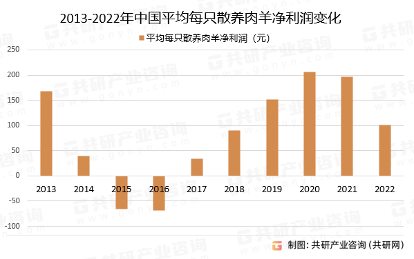 2013-2022年中国平均每只散养肉羊净利润变化