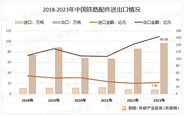 2018-2023年中国铁路配件进出口情况