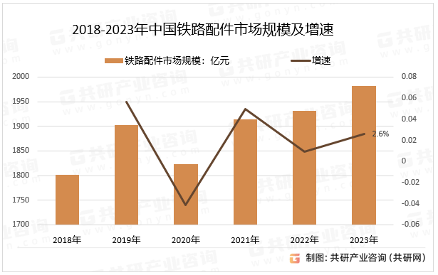 2018-2023年中国铁路配件市场规模及增速