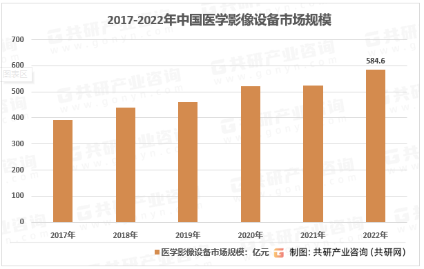 2017-2022年中国医学影像设备市场规模