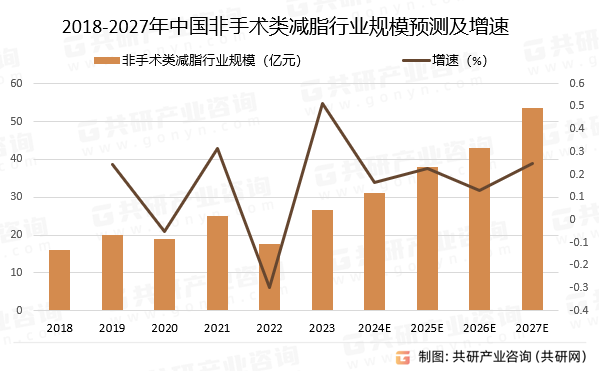 2018-2027年中国非手术类减脂行业规模预测及增速