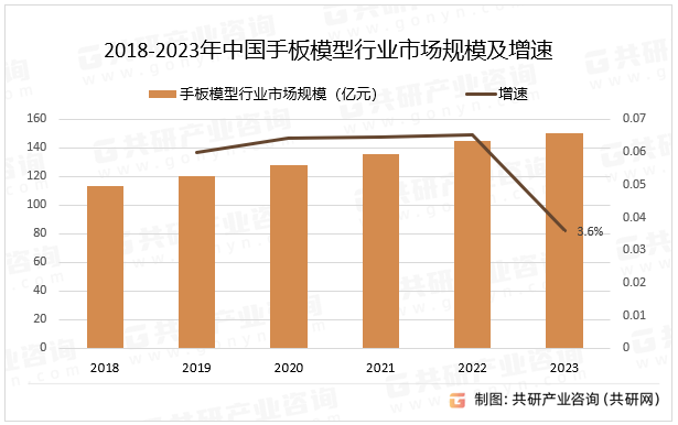 2018-2023年中国手板模型行业市场规模及增速