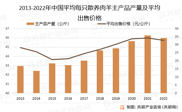 2013-2022年中国平均每只散养肉羊主产品产量及平均出售价格