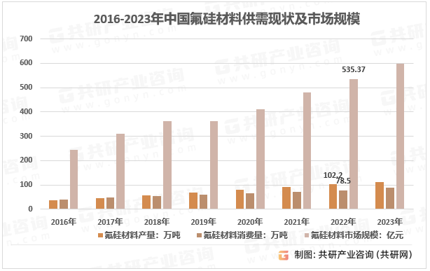 2016-2023年中国氟硅材料供需现状及市场规模
